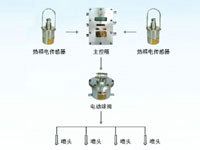 ZP127礦用自動灑水降塵裝置（大巷噴霧、定時大巷噴霧、大巷雙水幕噴霧）